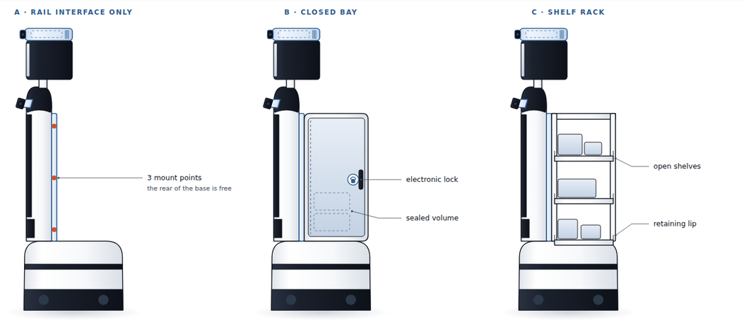 Three planned payload configurations: rail interface, closed bay, shelf rack